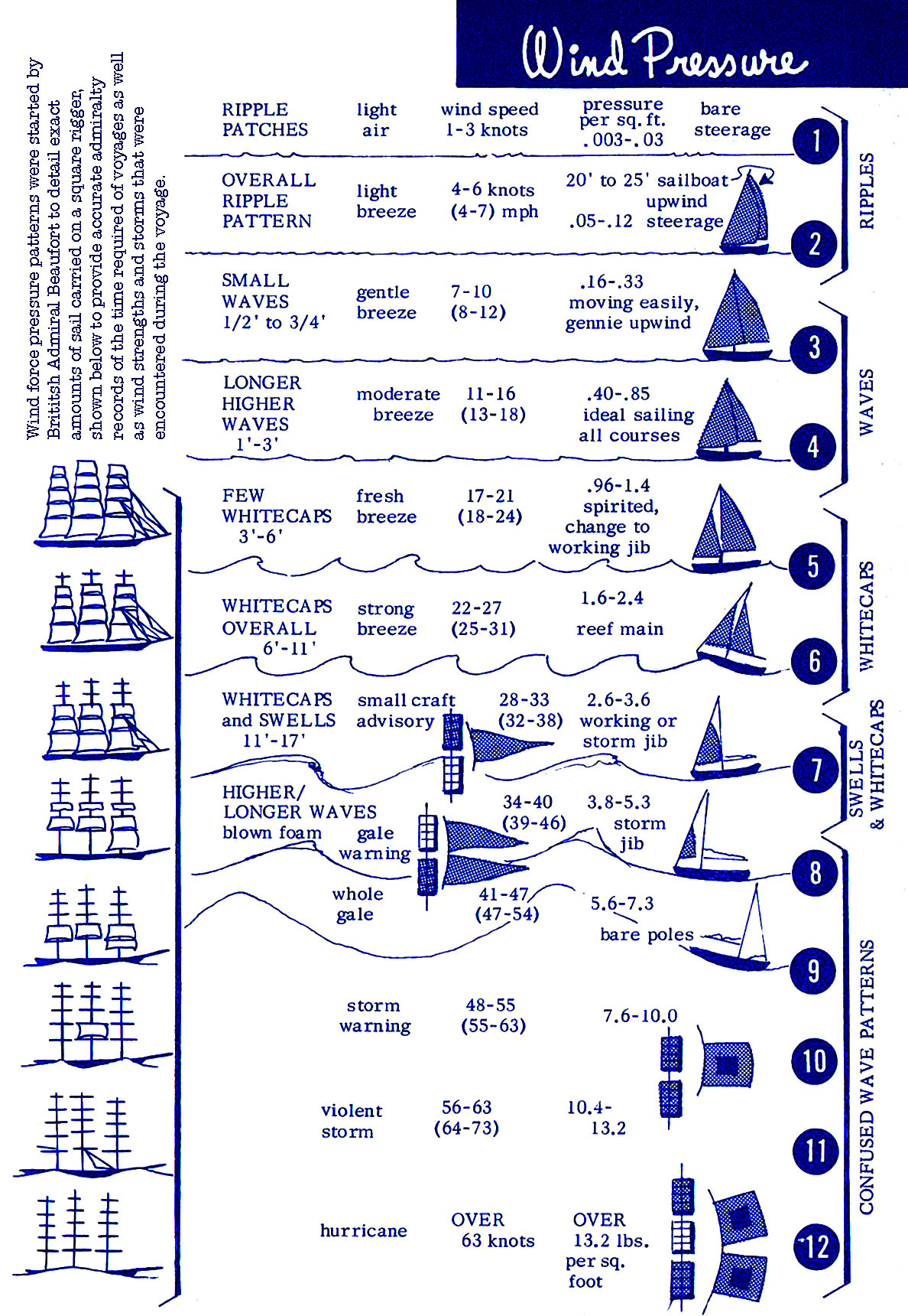 Sailing Wind Pressure Beaufort Scale