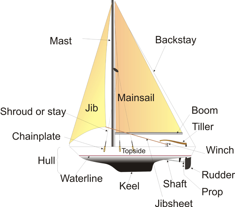 backstay on a sailboat